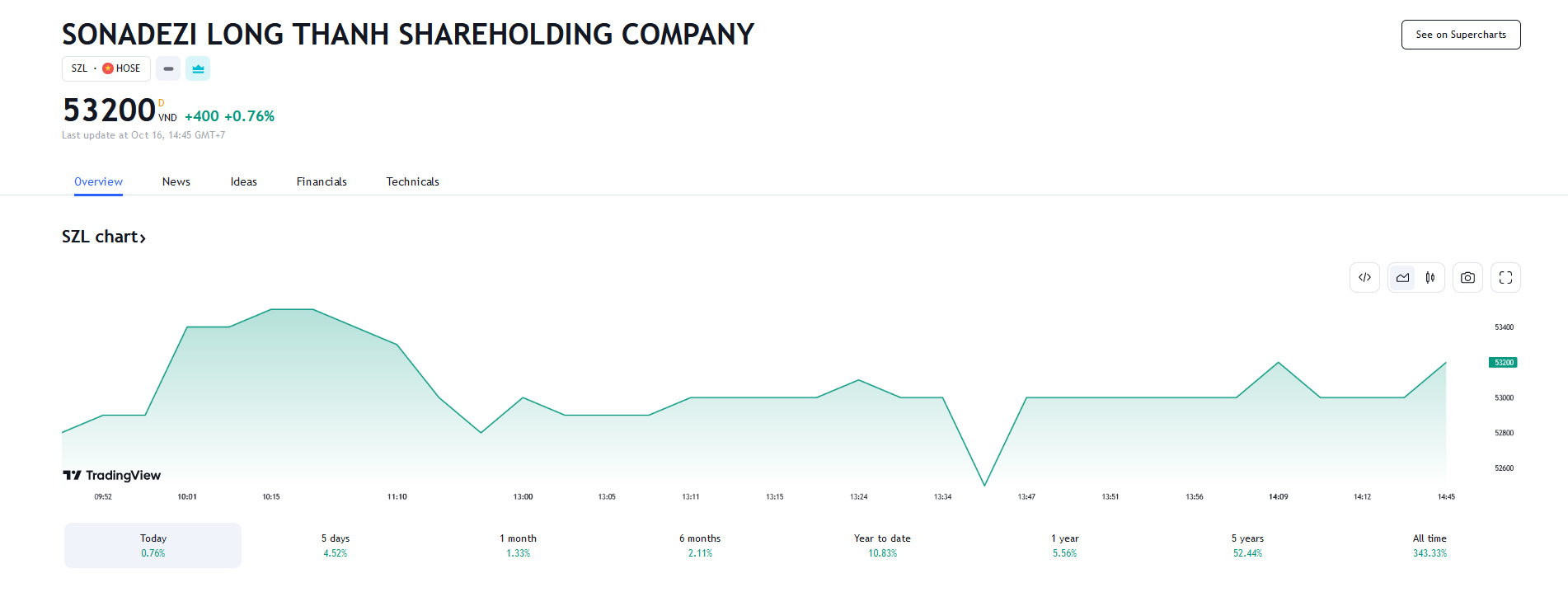 Sơ đồ giá cổ phiếu SZL thời gian qua trên Tradingview.
