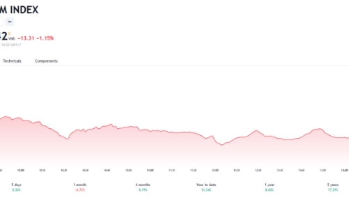 Áp lực bán có thể tiếp tục gia tăng trong các phiên tới