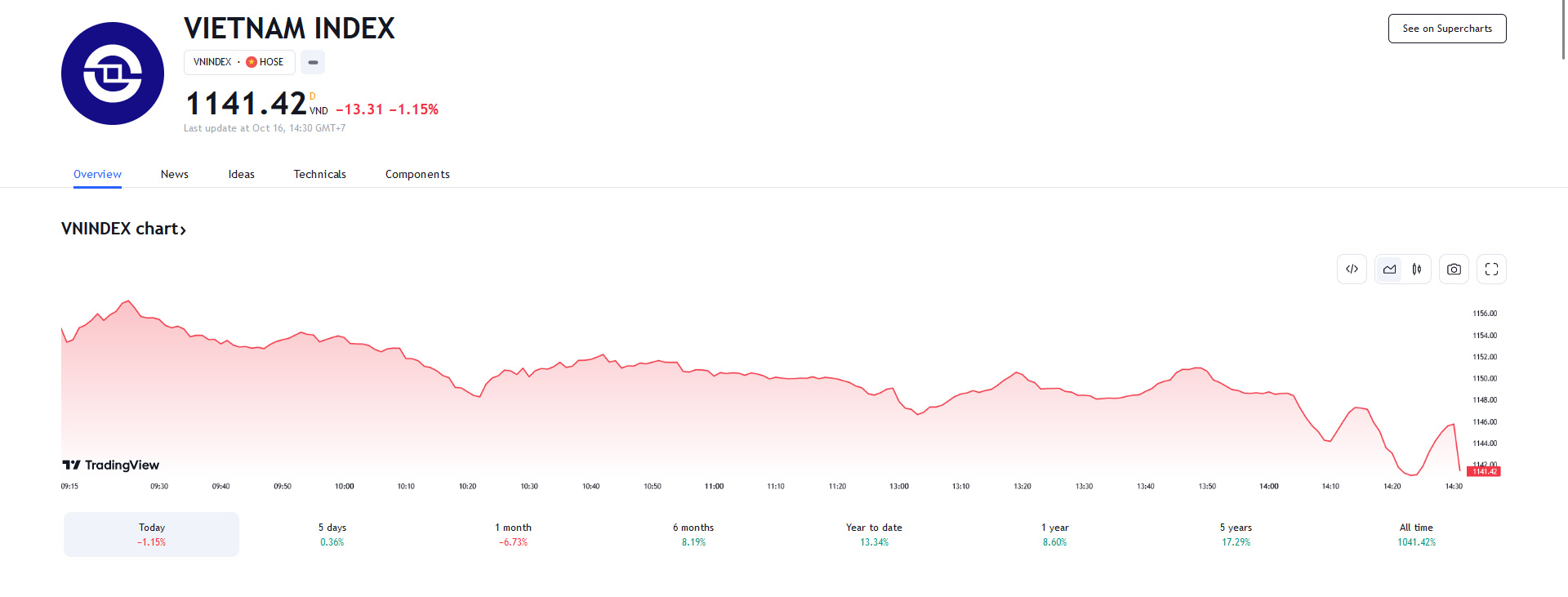 YSVN cho rằng thị trường có thể sẽ tiếp tục nhịp giảm và chỉ số VN-Index có thể sẽ kiểm tra lại vùng hỗ trợ 1,130 – 1,135 điểm trong phiên kế tiếp. 