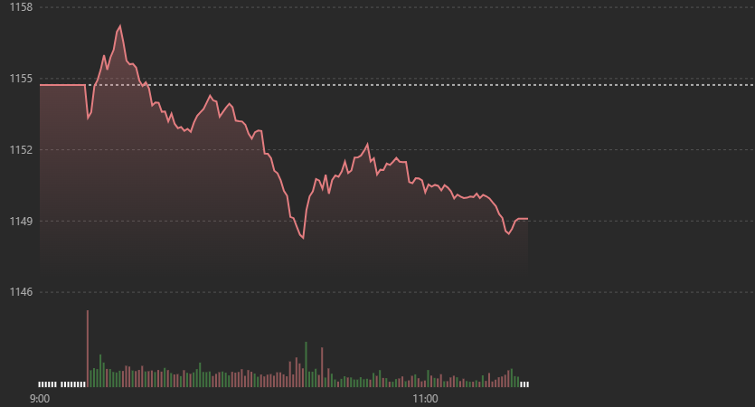 Diễn biến chỉ số VN-Index s&aacute;ng nay.