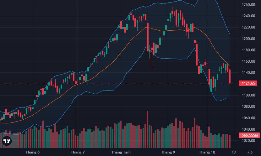 VN-Index đang lùi lại vùng đáy cũ.