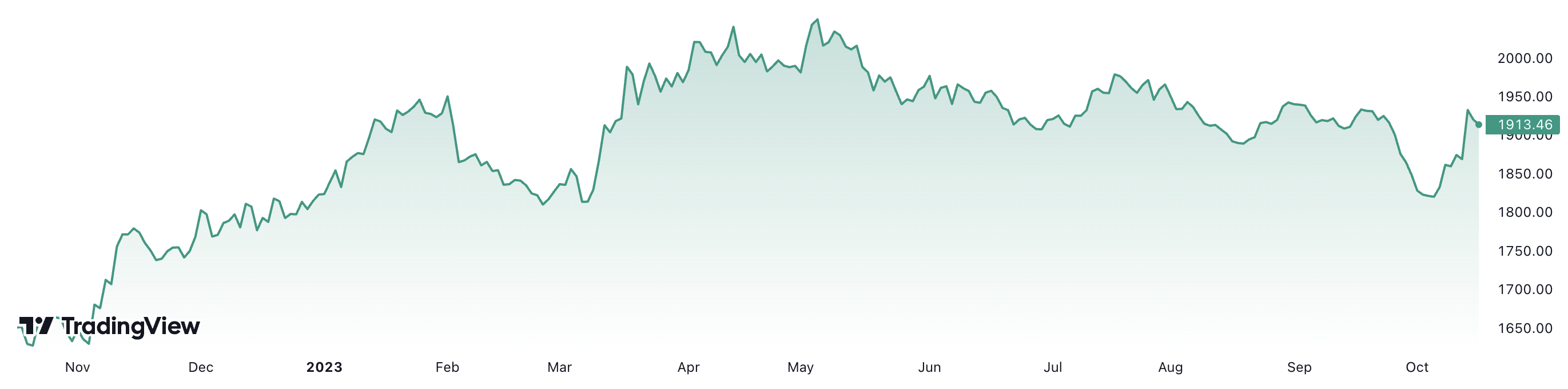 Trong 1 năm qua, giá vàng thế giới đã tăng hơn 16%. Đơn vị: USD/oz.