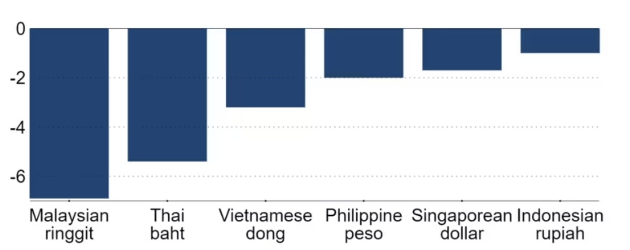 Biến động tỷ giá một số đồng tiền ở Đông Nam Á so với USD từ đầu năm đến ngày 10/10 - Nguồn: Refinitive/Nikkei Asia.