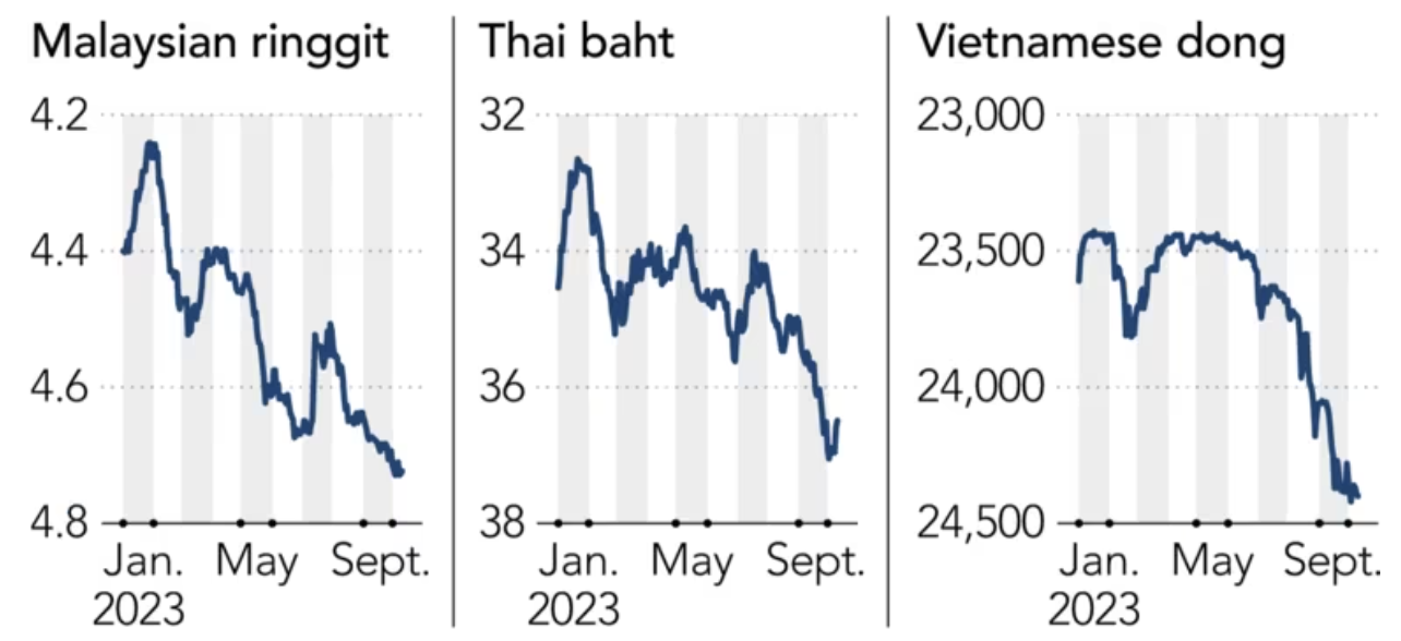 Ba đồng tiền mất giá mạnh nhất so với USD ở Đông Nam Á từ đầu năm - Nguồn: Nikkei Asia.