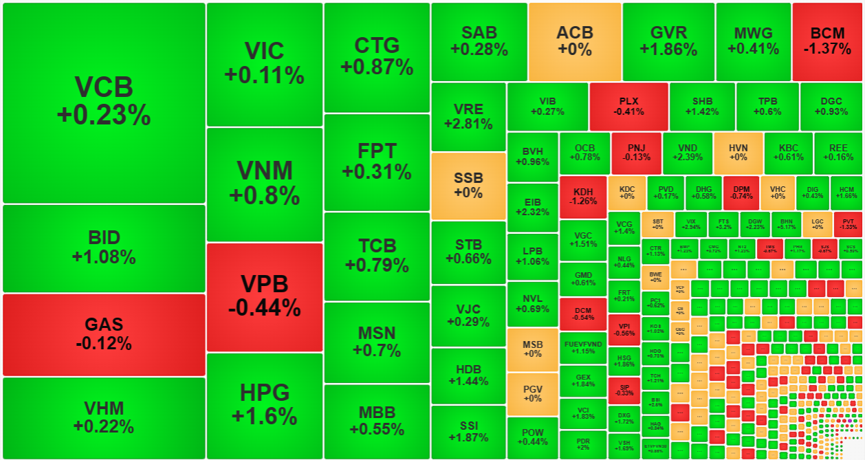 Nhóm cổ phiếu vốn hóa lớn nhất chỉ có BID và HPG là đáng kể.