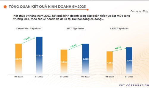 9 tháng, FPT  báo lãi 6.768 tỷ đồng, tăng 19,5% so với cùng kỳ