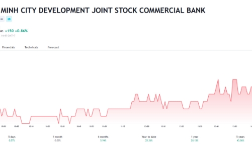 Vừa được chọn vào rổ VN Diamond, HDBank chi 800 tỷ mua cổ phần Công ty chứng khoán HD