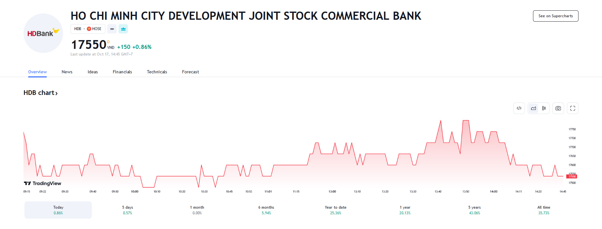 Sơ đồ giá cổ phiếu HDB trên Tradingview.