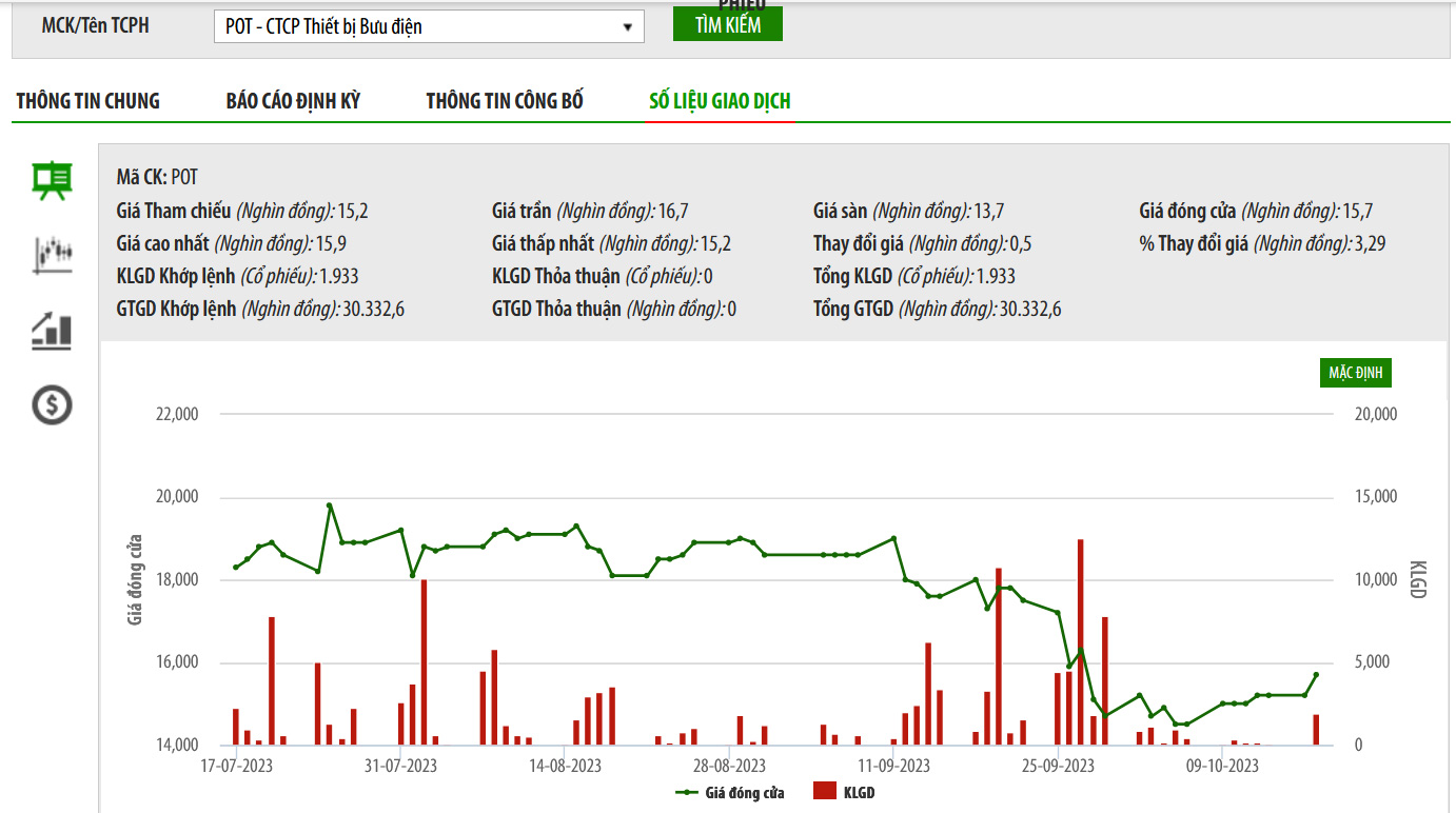 Sơ đồ giá cổ phiếu POT trên HNX.