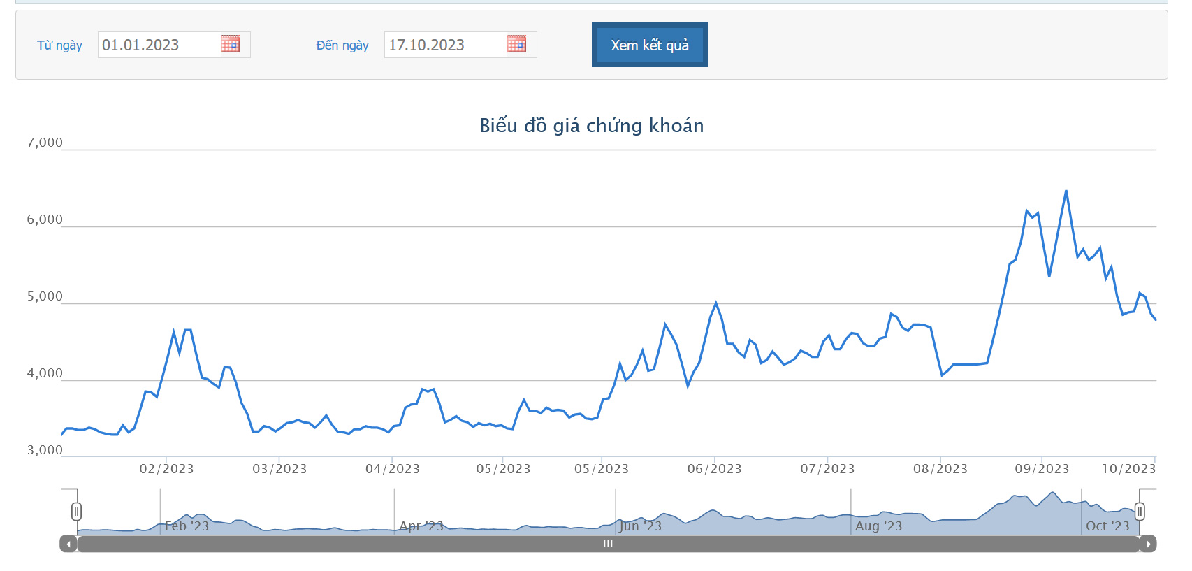 Sơ đồ giá cổ phiếu PTL trên HOSE thời gian qua.