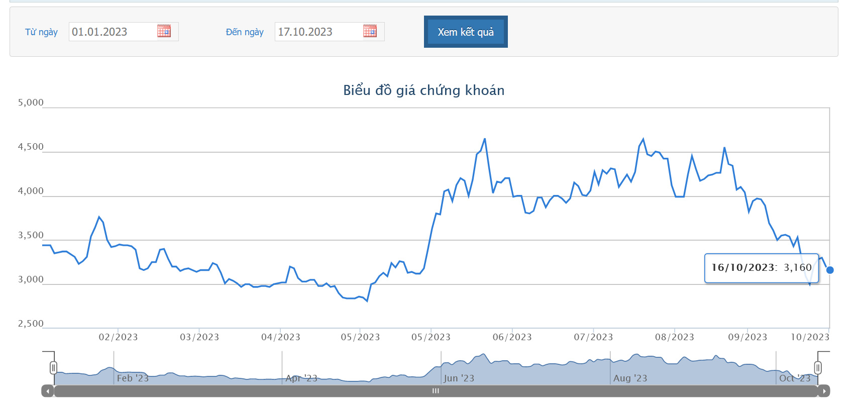 Sơ đồ giá cổ phiếu SJF thời gian qua trên HOSE.