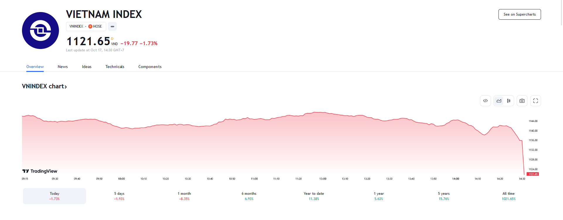 YSVN cho rằng thị trường có thể sẽ tiếp tục đà giảm và chỉ số VN-Index có thể sẽ kiểm tra lại vùng đáy cũ gần mức hỗ trợ 1,110 điểm trong phiên kế tiếp. 