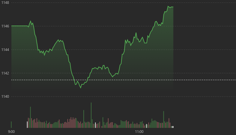 Diễn biến chỉ số VN-Index s&aacute;ng nay.
