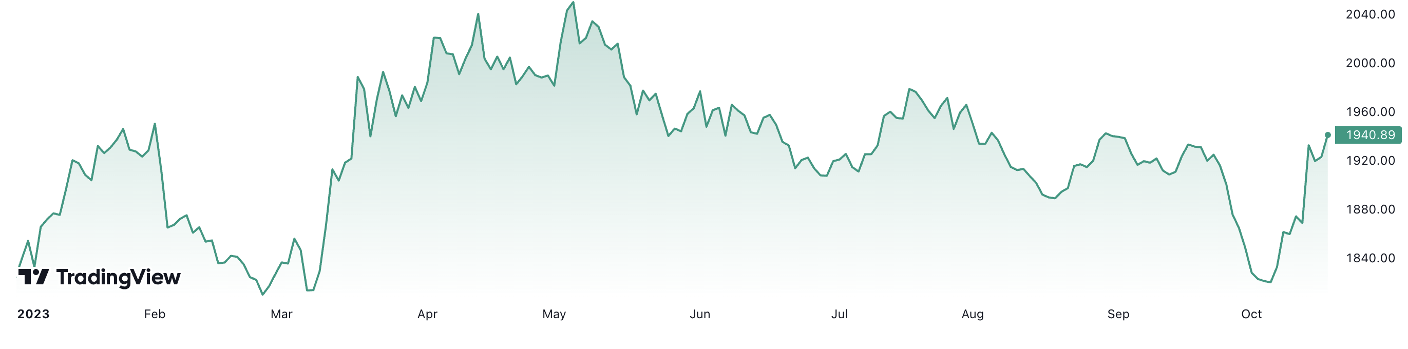 Từ đầu năm đến nay, giá vàng thế giới đã tăng khoảng 6,4%. Đơn vị: USD/oz.