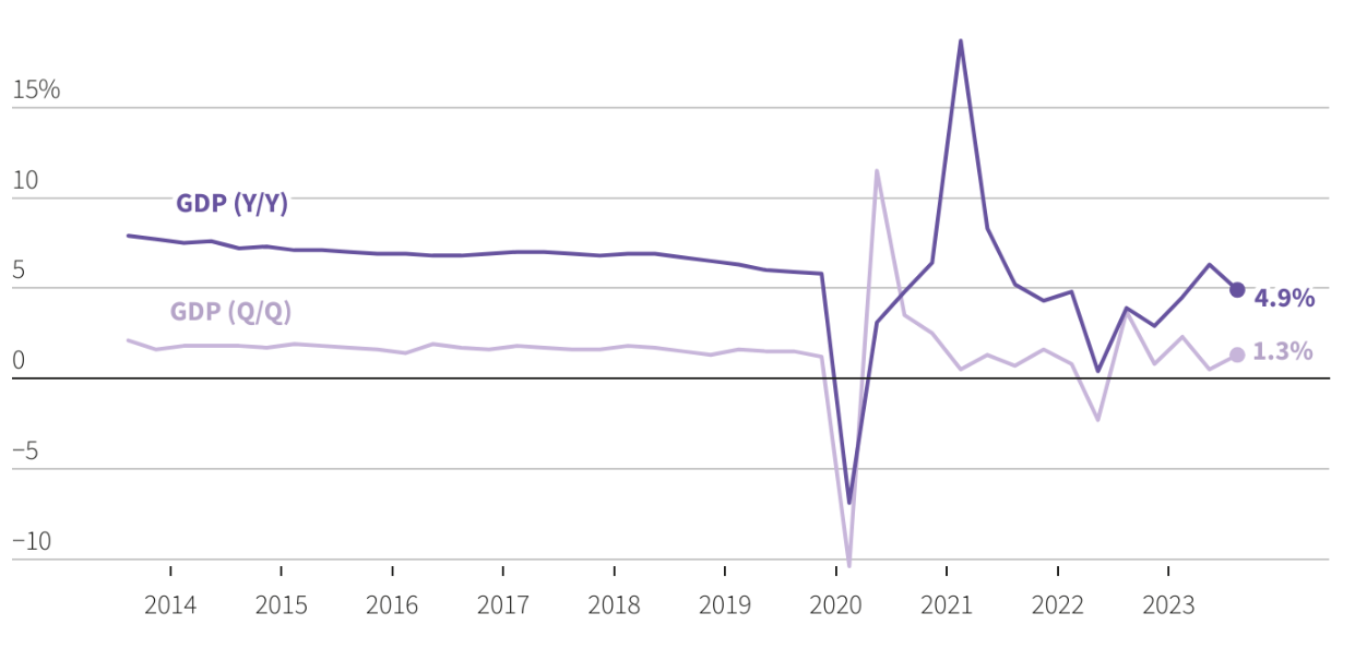 Tốc độ tăng trưởng GDP h&agrave;ng qu&yacute; so với c&ugrave;ng kỳ năm trước (m&agrave;u đậm) v&agrave; so với qu&yacute; trước (m&agrave;u đậm) của Trung Quốc - Nguồn: Tổng cục Thống k&ecirc; Trung Quốc/Reuters.