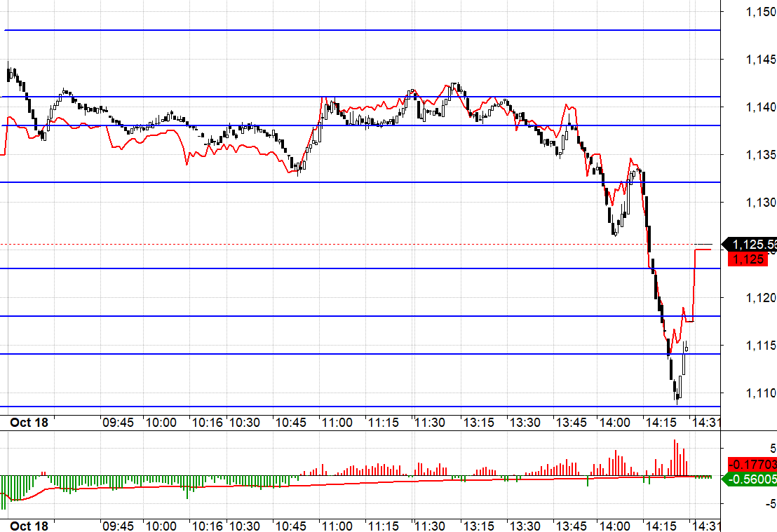 F1 thậm ch&iacute; c&ograve;n đảo basis dương trước khi c&oacute; đợt &eacute;p dữ dội.