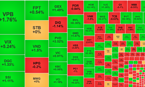 Thị trường giằng co quanh ngưỡng 1.120 điểm, cầu bắt đáy xuất hiện