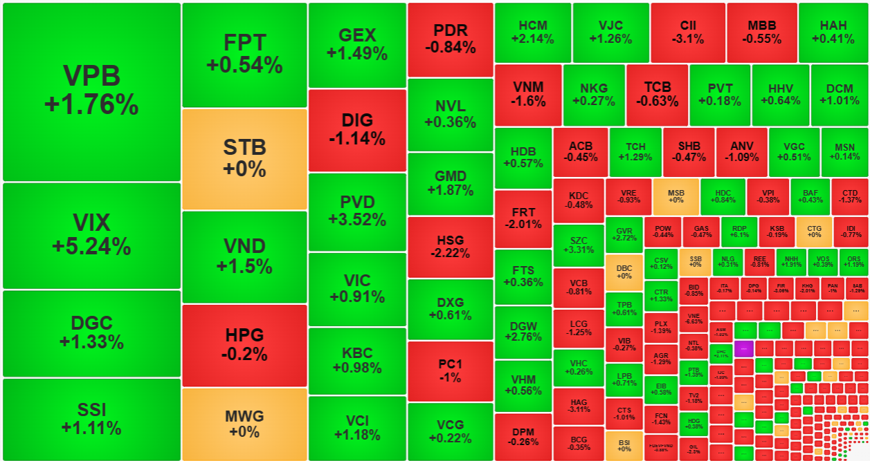 Nhóm cổ phiếu thanh khoản cao nhất thị trường sáng nay đại đa số là tăng giá, dù độ rộng tổng thể lại giảm nhiều hơn.