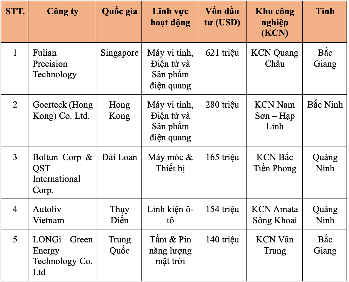 Các dự án đầu tư sản xuất lớn nhất tại Khu vực Kinh tế Trọng điểm phía Bắc trong 6 tháng đầu năm 2023 - Nguồn: Savills.