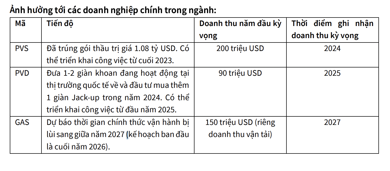 Doanh thu các doanh nghiệp nhận được từ dự án Lô B Ô Môn. 
