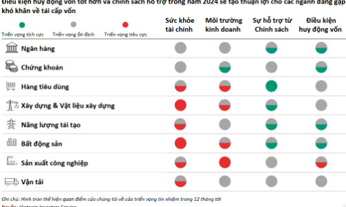 Giá trị trái phiếu chậm trả gốc/lãi chạm mốc 195 nghìn tỷ đồng vào cuối năm