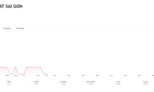 Chứng khoán SSI bán toàn bộ hơn 10% vốn tại SGN