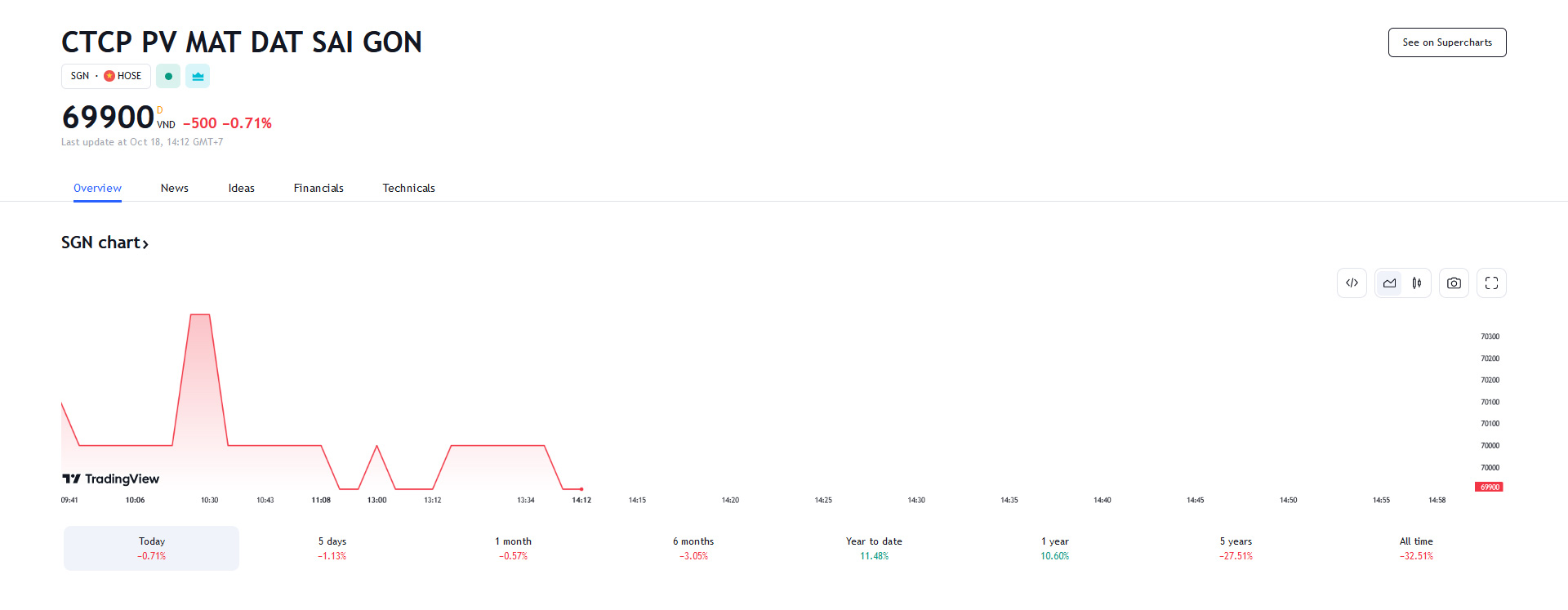 Sơ đồ giá cổ phiếu SGN trên Tradingview.