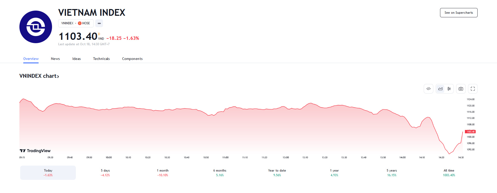 YSVN cho rằng thị trường có thể sẽ hồi phục trong phiên giao dịch kế tiếp và chỉ số VN-Index có thể sẽ biến động quanh vùng 1,100.điểm.