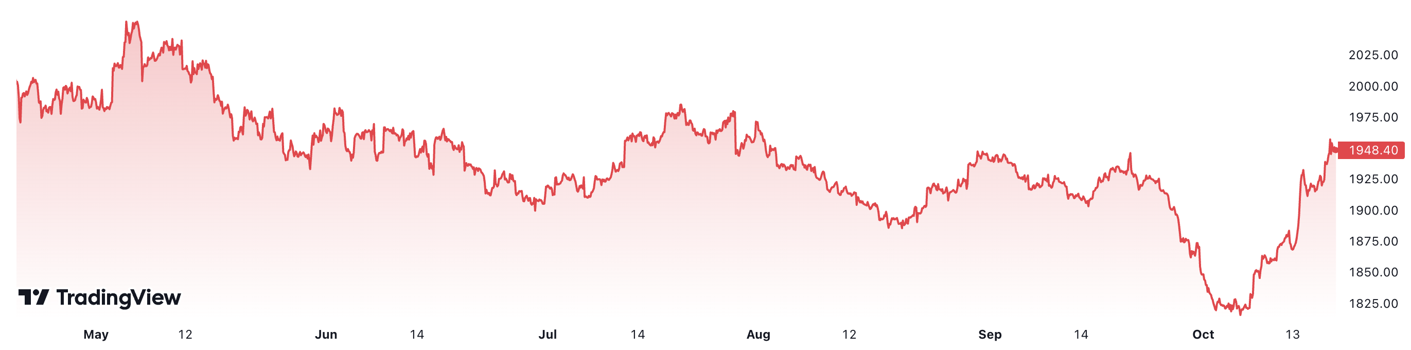 Trong 6 tháng trở lại đây, giá vàng thế giới đã giảm khoảng 2,8%. Đơn vị: USD/oz.
