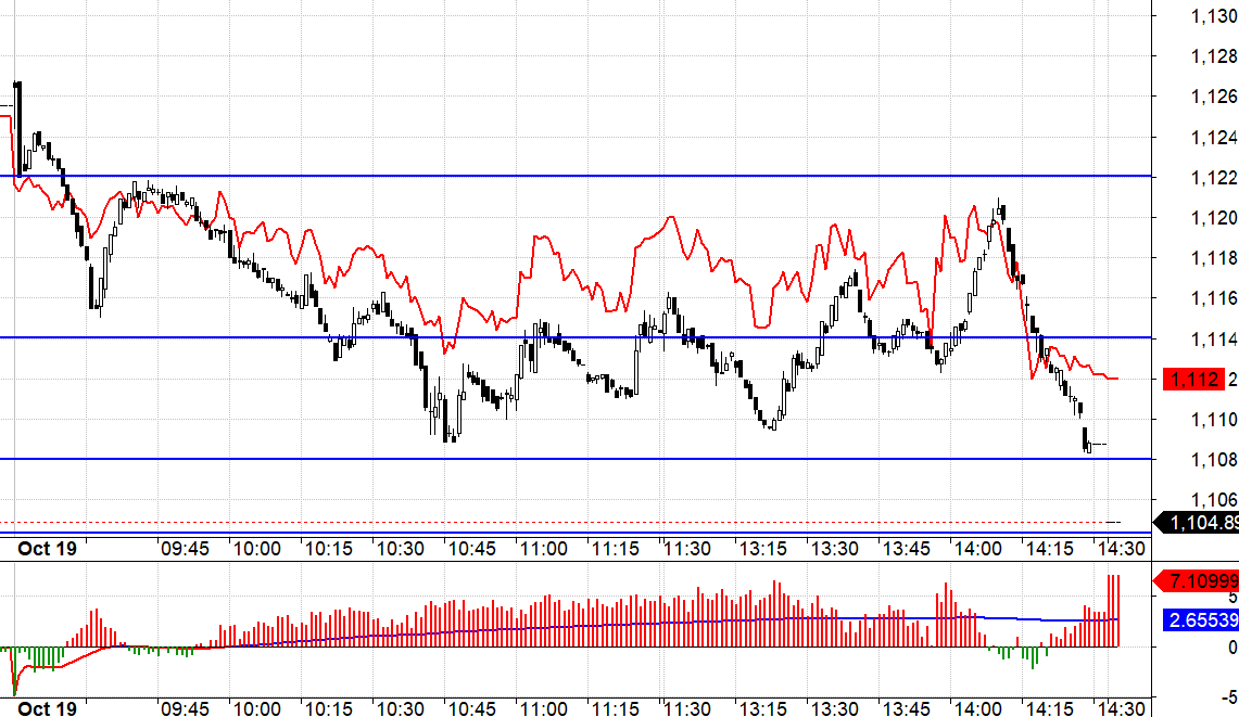 F1 h&ocirc;m nay giao dịch ATC nhỏ n&ecirc;n ch&ecirc;nh lệch lớn với VN30.