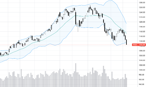 Blog chứng khoán: Chờ đột biến thanh khoản