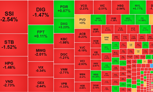Áp lực giảm giá tiếp tục đè nặng