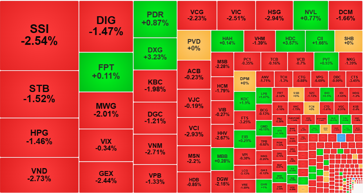 Những cổ phiếu có thanh khoản cao nhất sáng nay hầu hết là giảm giá sâu.