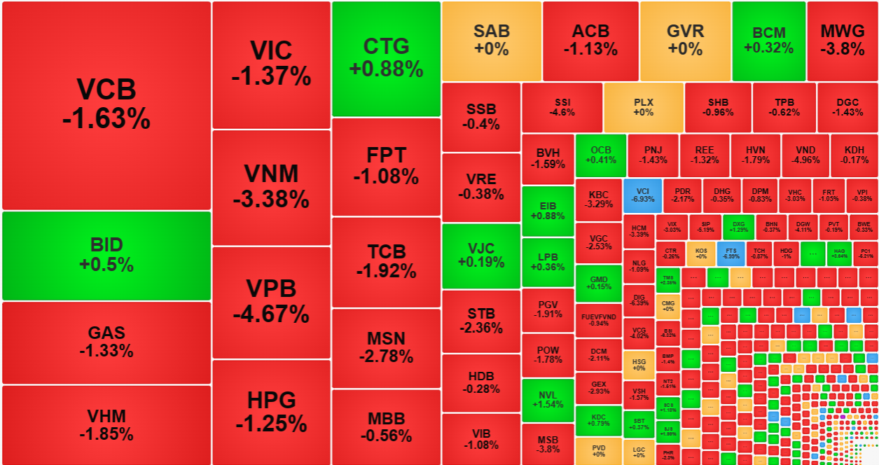 Cổ phiếu vốn h&oacute;a lớn đang g&acirc;y sức &eacute;p rất mạnh l&ecirc;n VN-Index.
