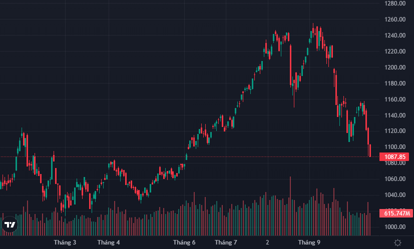 VN-Index giảm mạnh liên tiếp kể từ đầu tuần.