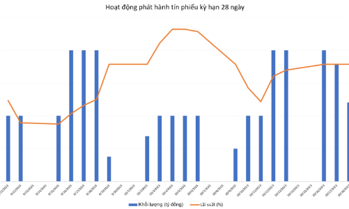 Tín phiếu bắt đầu đáo hạn, Ngân hàng nhà nước còn tiếp tục hành động?
