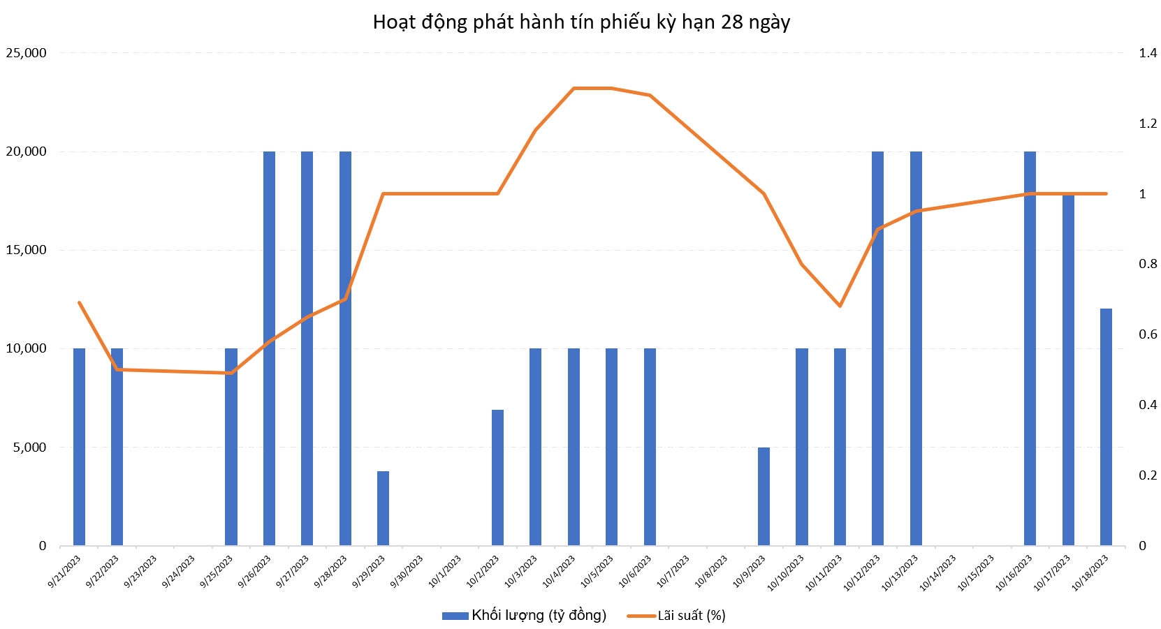Ngày hôm nay 19/10 sẽ đáo hạn 10.000 tỷ đồng đợt phát hành tín phiếu đầu tiên. Nguồn: VnEconomy