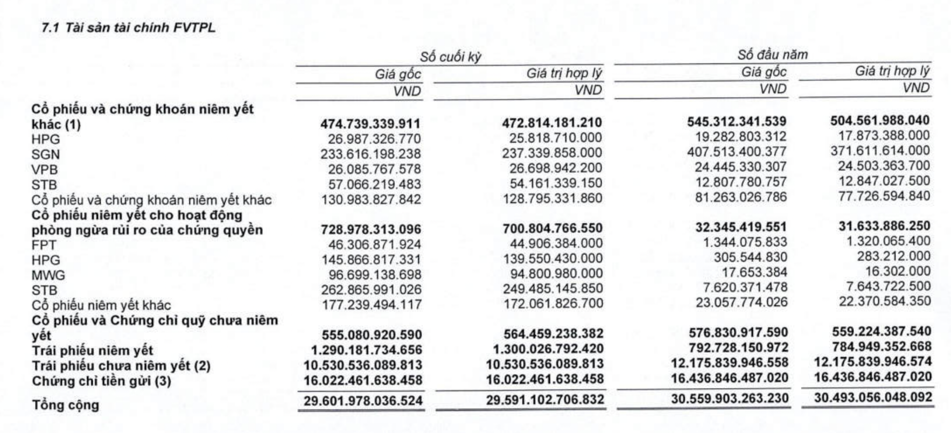 Danh mục đầu tư của SSI.&nbsp;