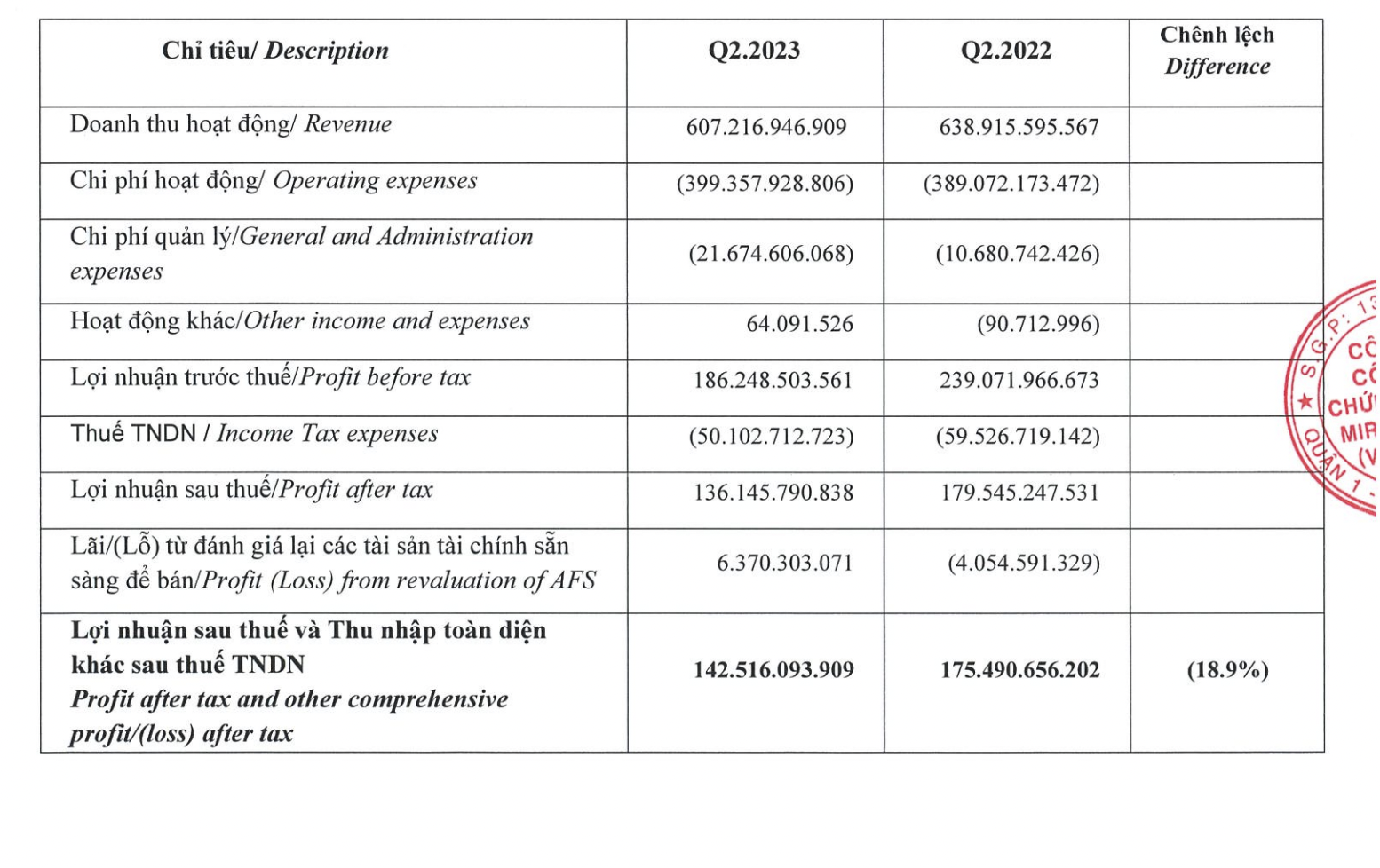 T&igrave;nh h&igrave;nh kinh doanh của Mirae Asset.&nbsp;