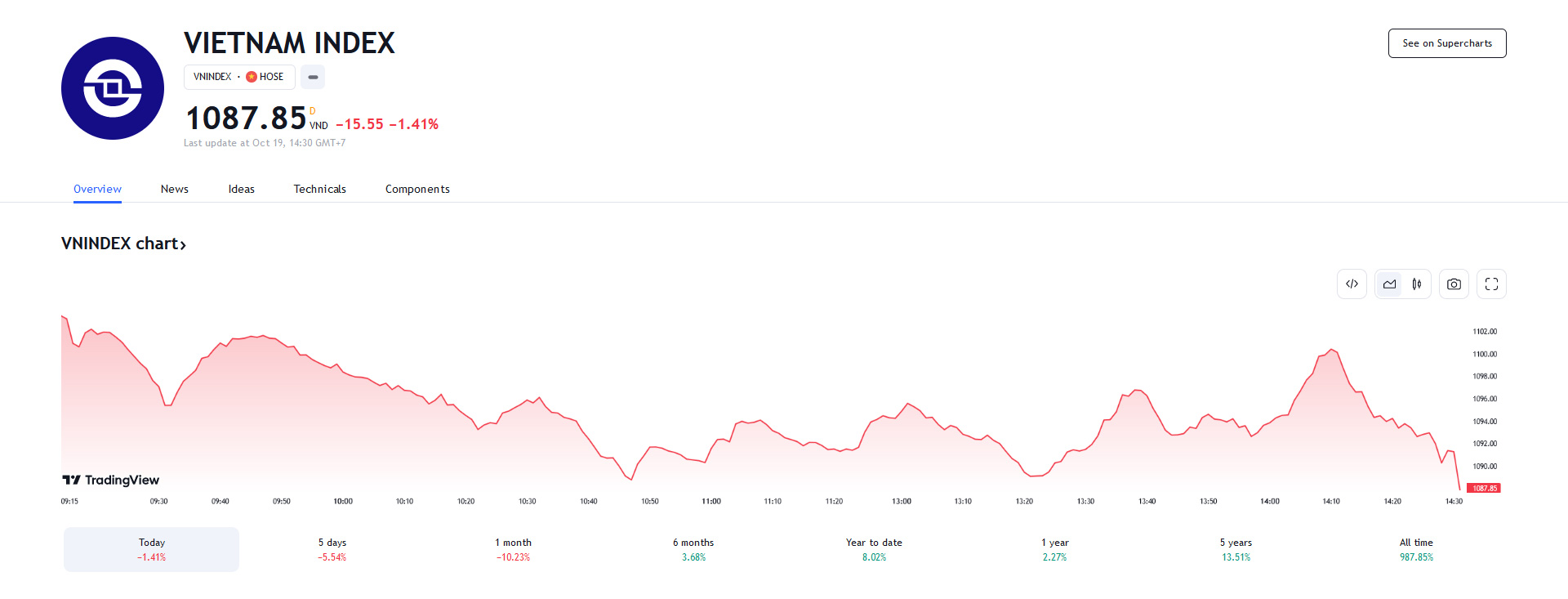 VCBS vẫn giữ quan điểm, với diễn biến hiện tại, xác suất VN-Index giảm về khu vực 1080 và xa hơn là 1070 ngay trong ngắn hạn là cần được tính đến.