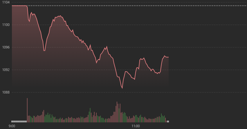 Diễn biến chỉ số VN-Index trong phi&ecirc;n s&aacute;ng.