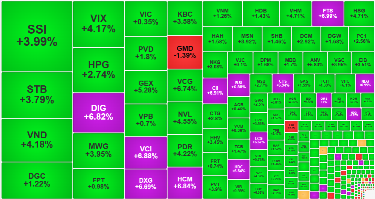 C&aacute;c cổ phiếu thanh khoản lớn nhất thị trường h&ocirc;m nay đều tăng gi&aacute; rất tốt.