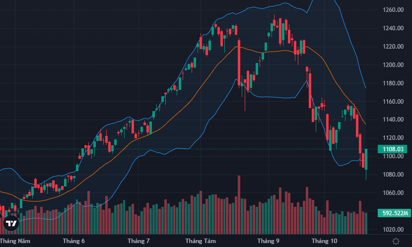 VN-Index có phiên đảo chiều ngoạn mục dù thanh khoản không cải thiện.