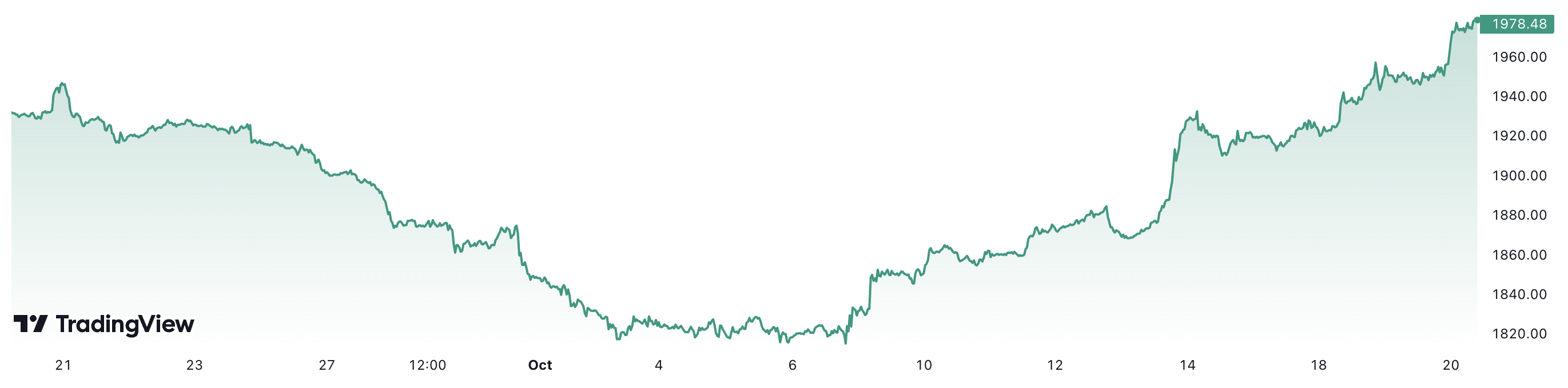 Trong 1 th&aacute;ng qua, gi&aacute; v&agrave;ng thế giới đ&atilde; tăng hơn 2,4%. Đơn vị: USD/oz.