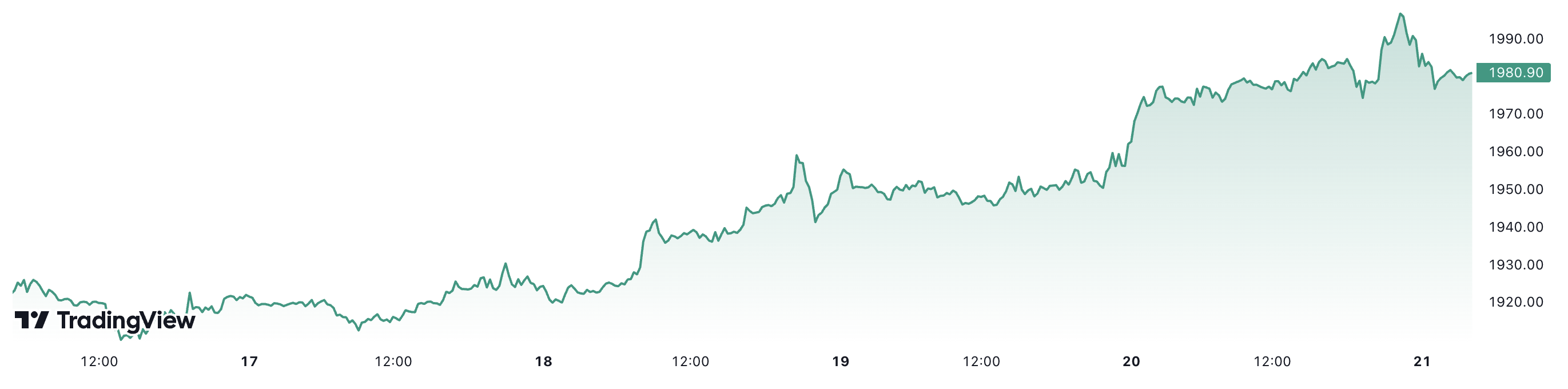Diễn biến giá vàng thế giới tuần này. Đơn vị: USD/oz.