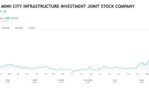 CII gia hạn phát hành lô trái phiếu 2.840 tỷ sang quý 1/2024