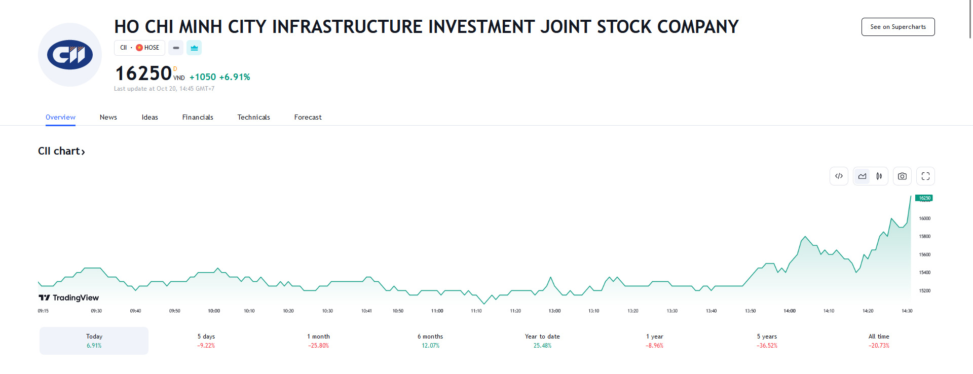 Sơ đồ giá cổ phiếu CII trên Tradingview.