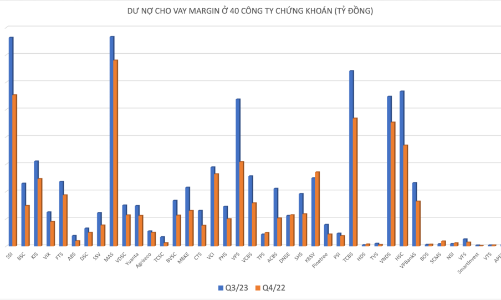 Cho vay margin tăng vọt đạt 156.000 tỷ đồng trong quý 3