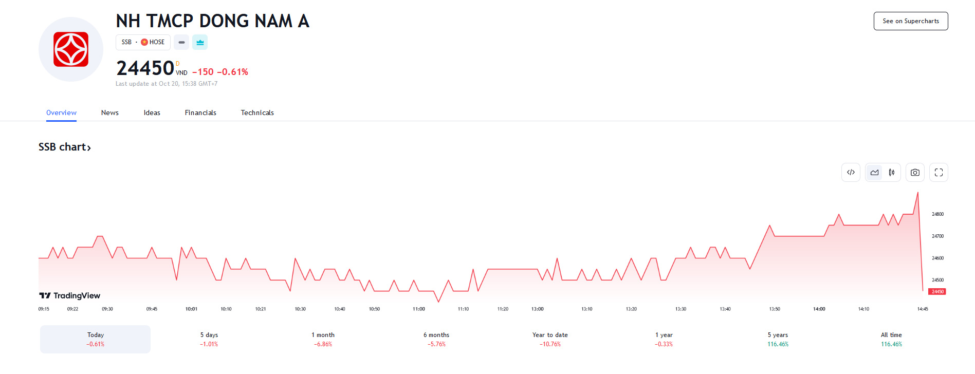 Sơ đồ giá cổ phiếu SBB trên Tradingview.