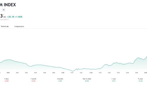 VN-Index có khả năng hình thành đáy W nếu tuần tới VN-Index tiếp tục hồi phục
